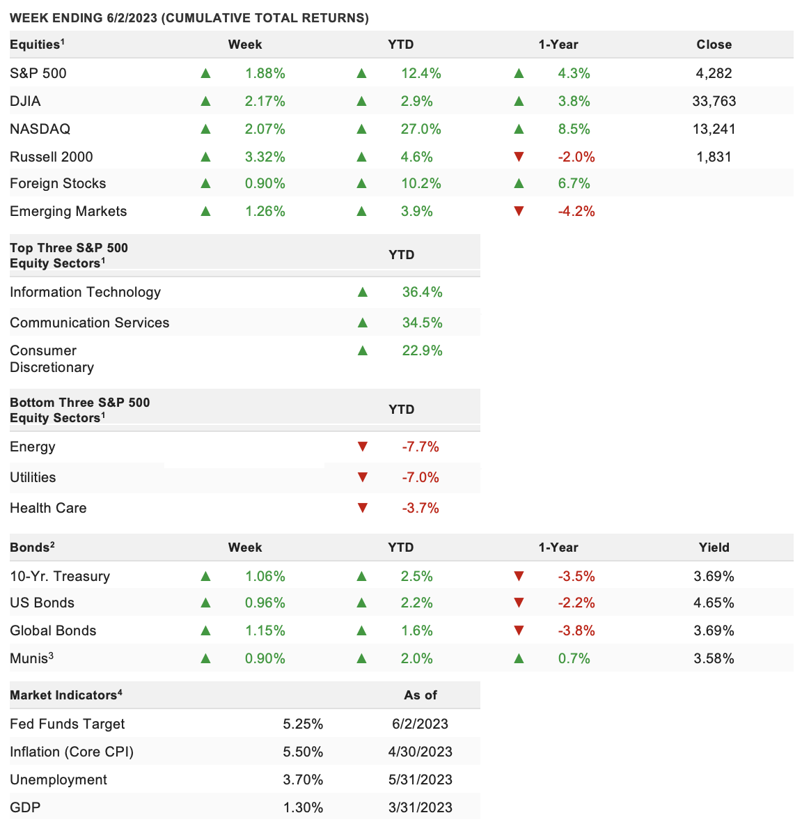 Weekly Market Update Returns Chart
