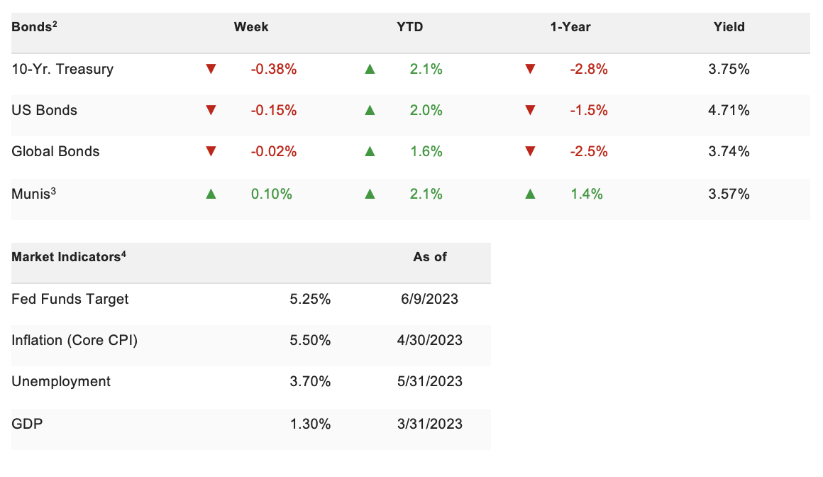 Weekly chart 2 6-12-2023