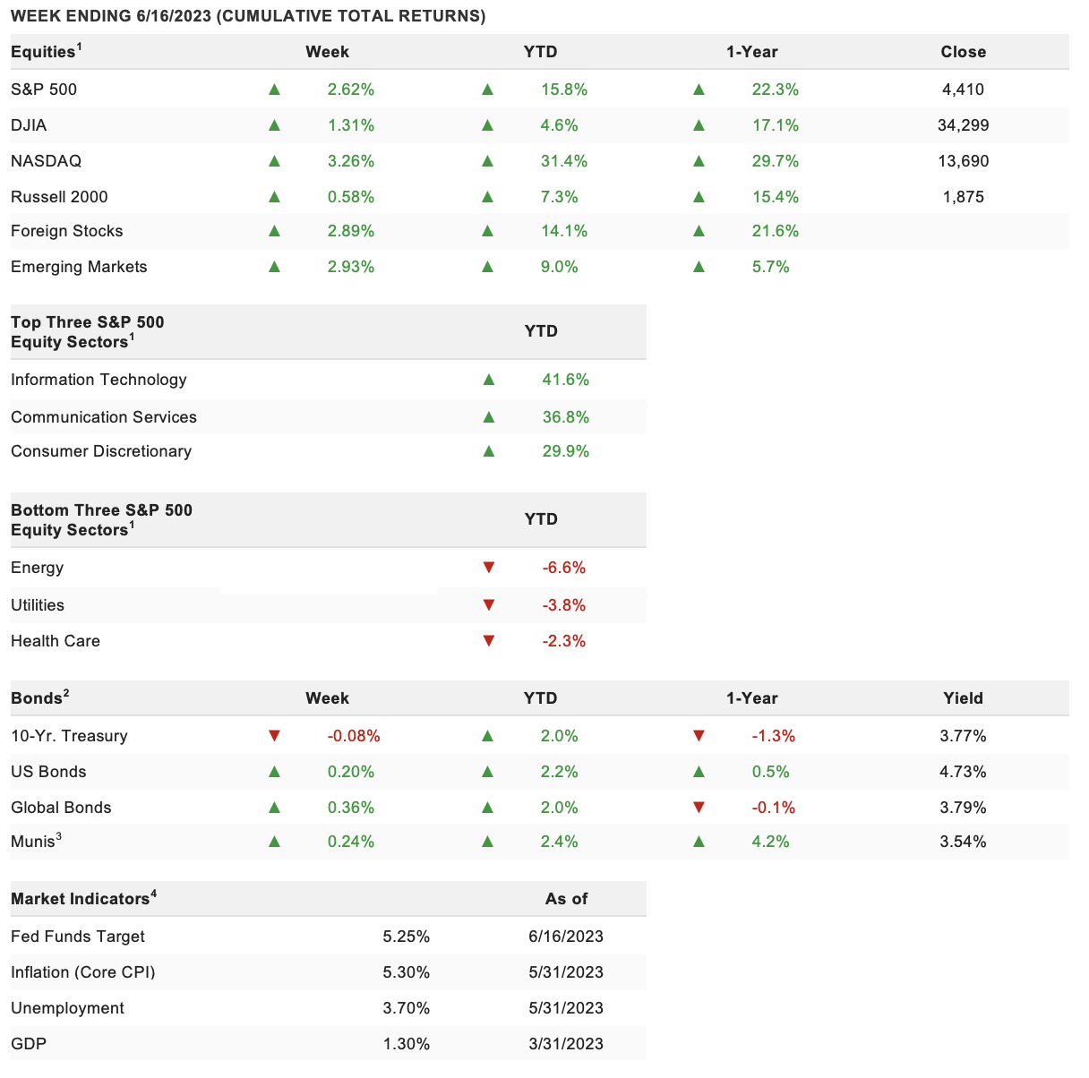 Week Ending Stats 6-19-2023