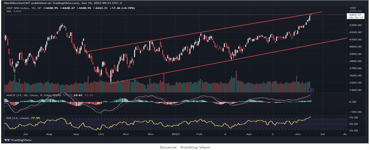 SP500 Index 6-19-2023