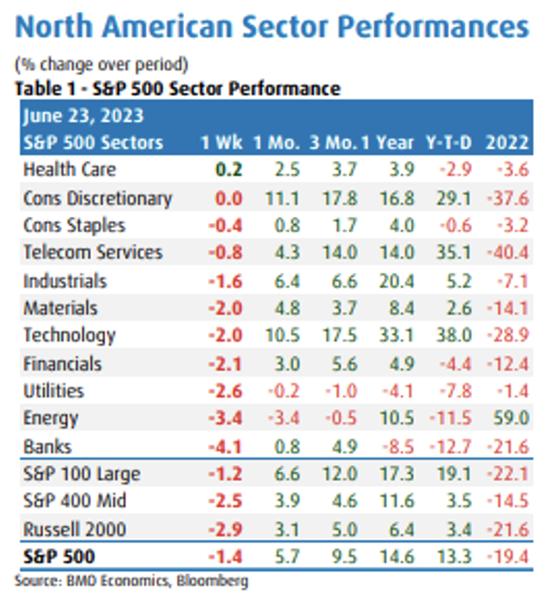 North American Sector Returns 6/27/2023