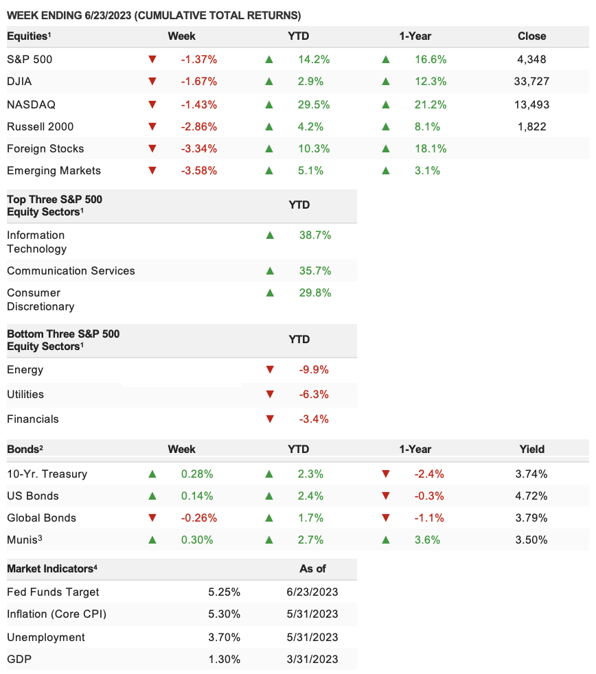 Week Ending 6/23/2023