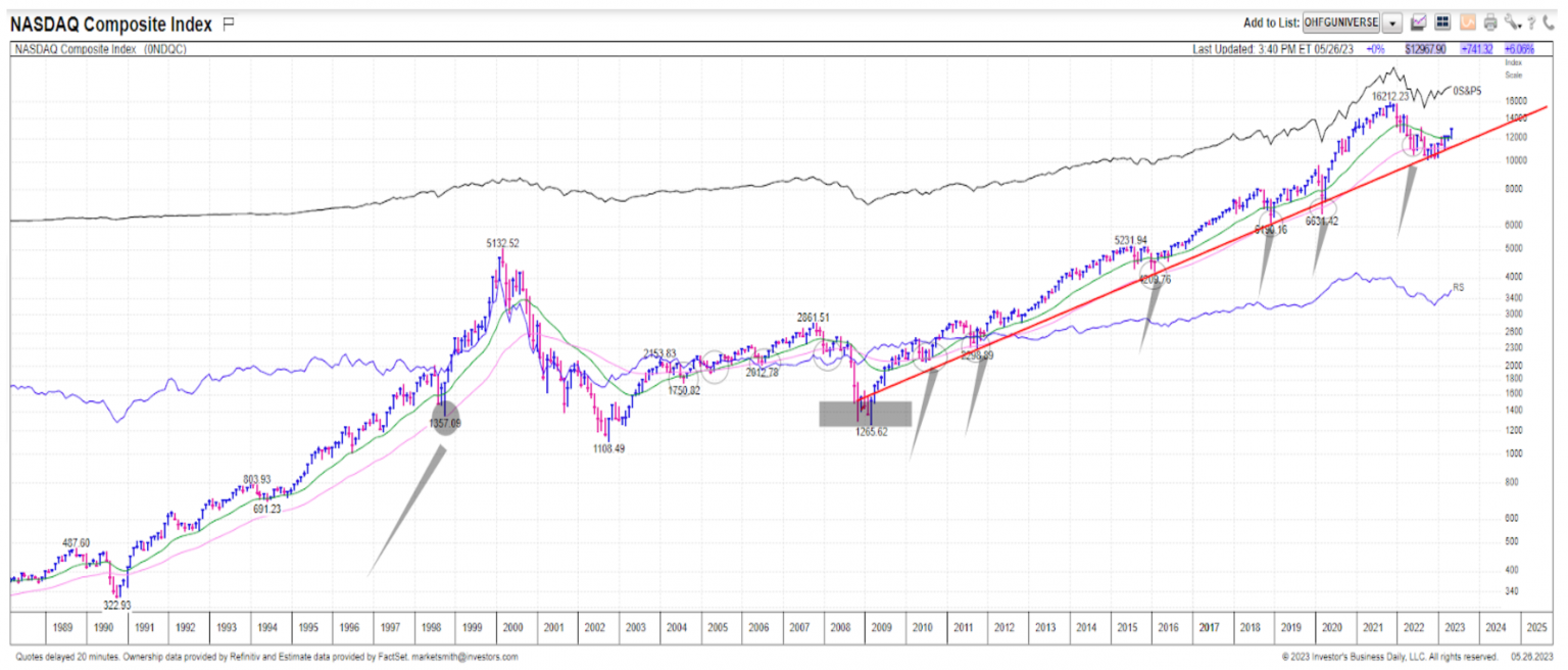 Stock Talk Chart 3 - 6-2-2023