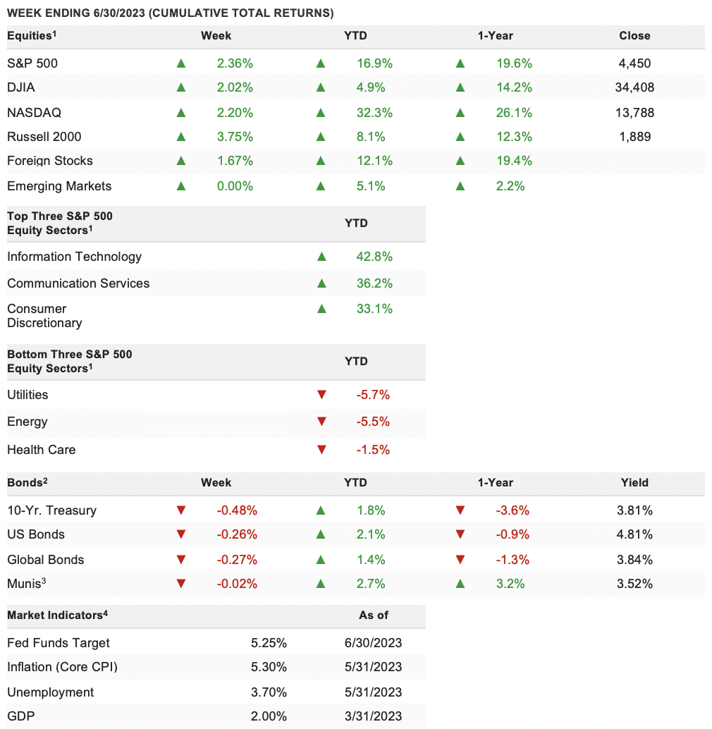 Weekly Market Update - Week 7/5/2023