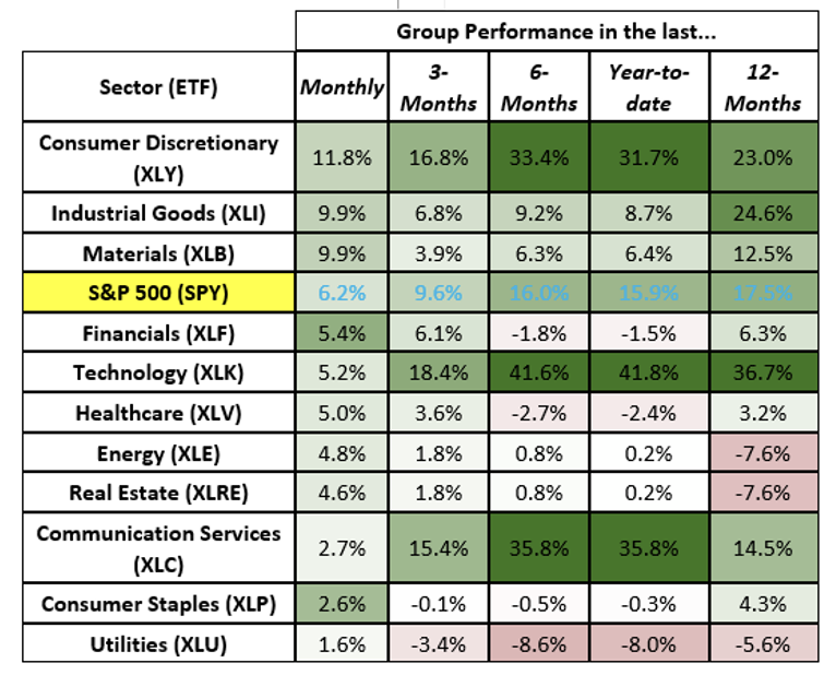 Weekly Market Update Chart 2 Week 7/5/2023