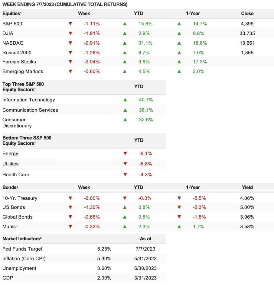 Weekly Chart 7/10/2023