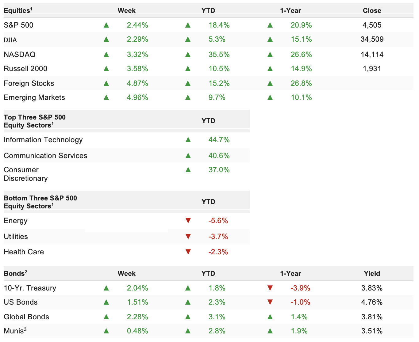 Weekly Market Update 7-17-2023