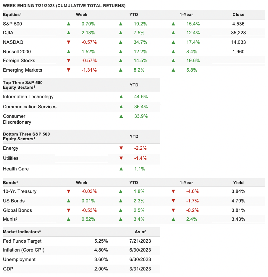 Weekly Market Update Chart 1 7-24-2023