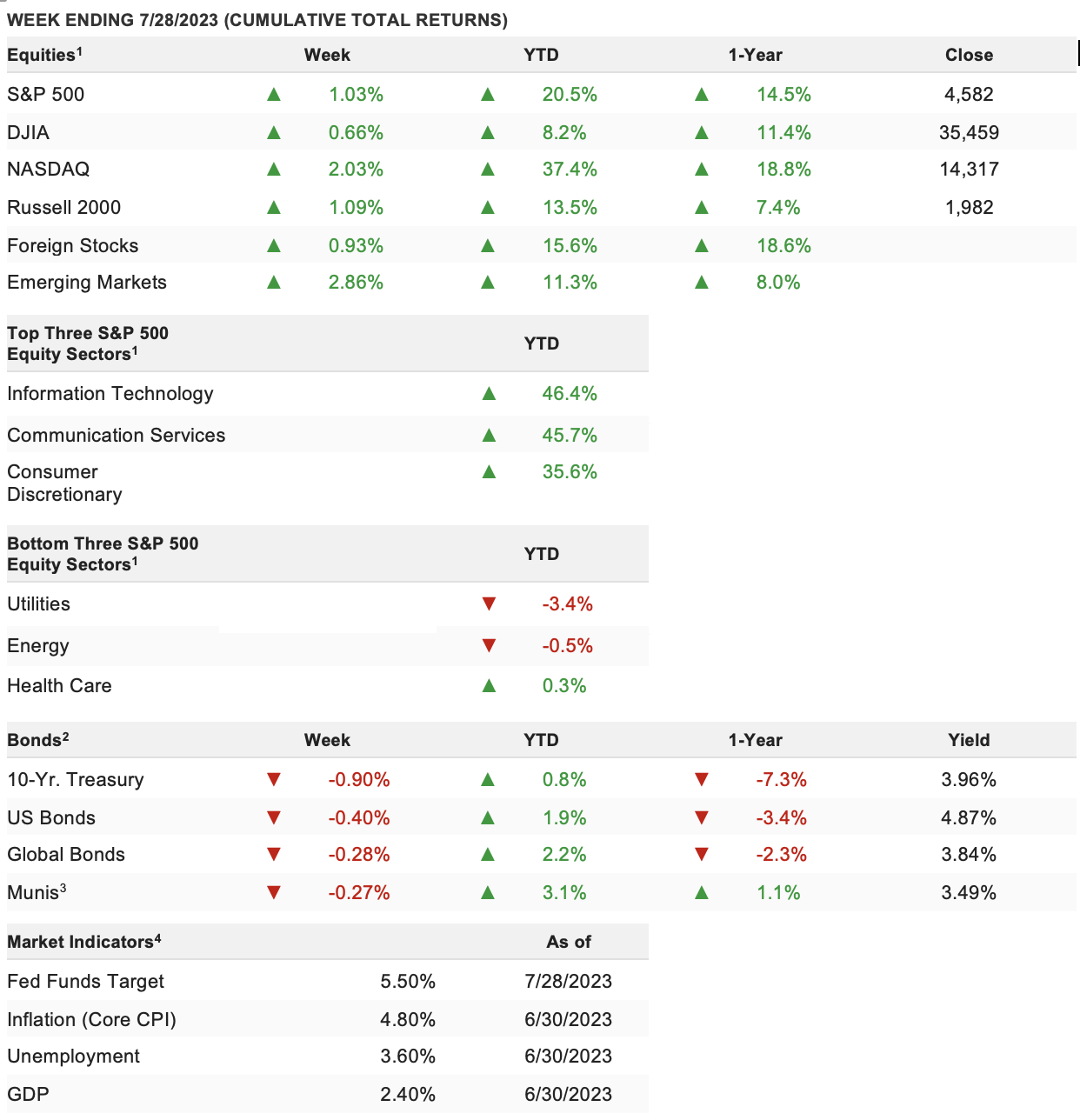Returns, Week Ending 7/28/2023 Chart