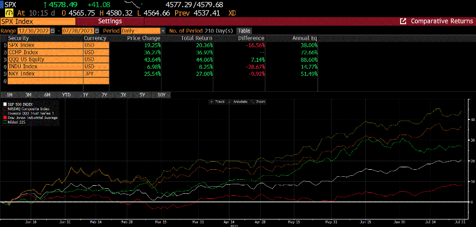 Here's a summary of the year to date returns of a few major equity asset classes year to date.