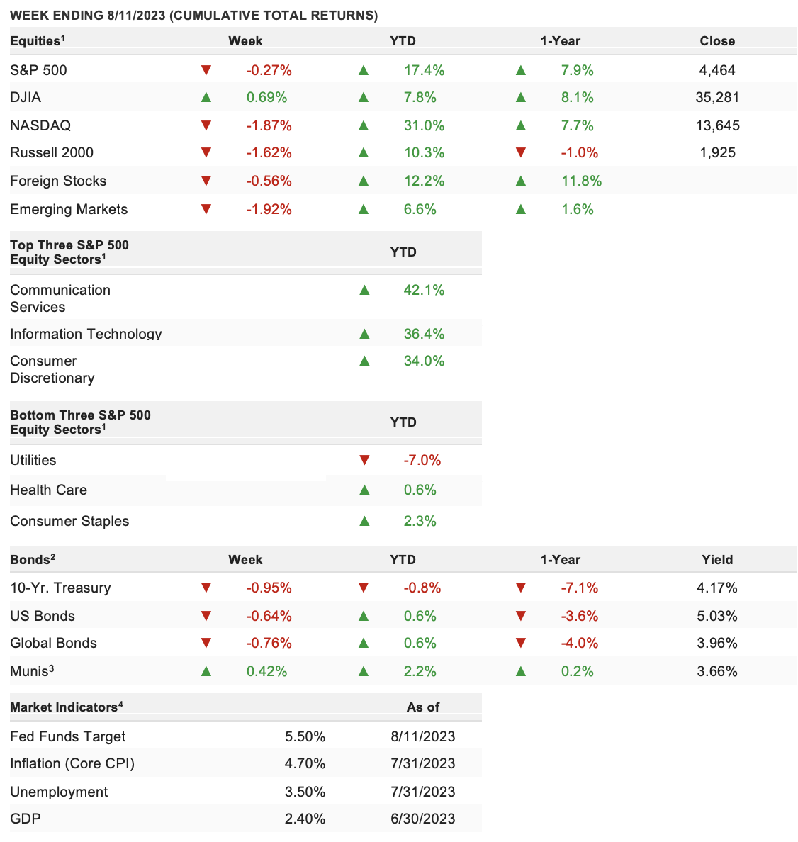 Week Ending Returns 8/11/2023
