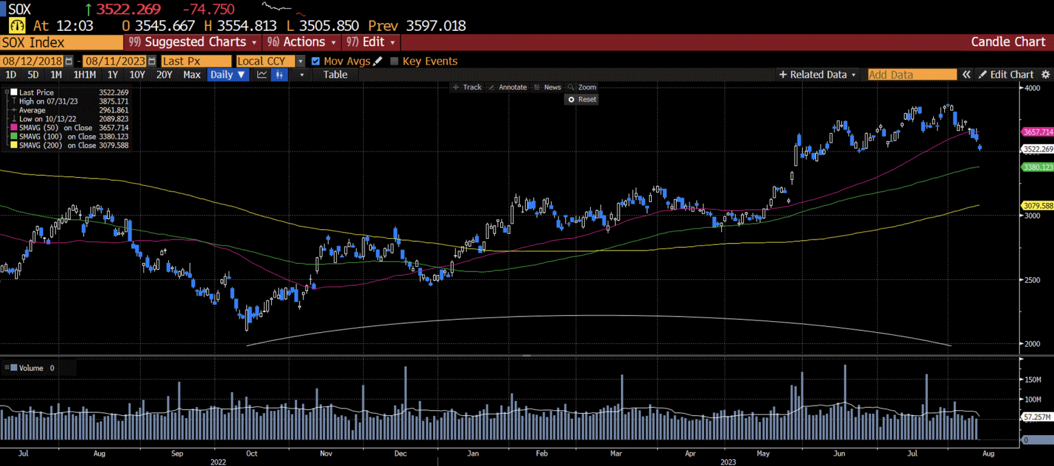 SOX Index