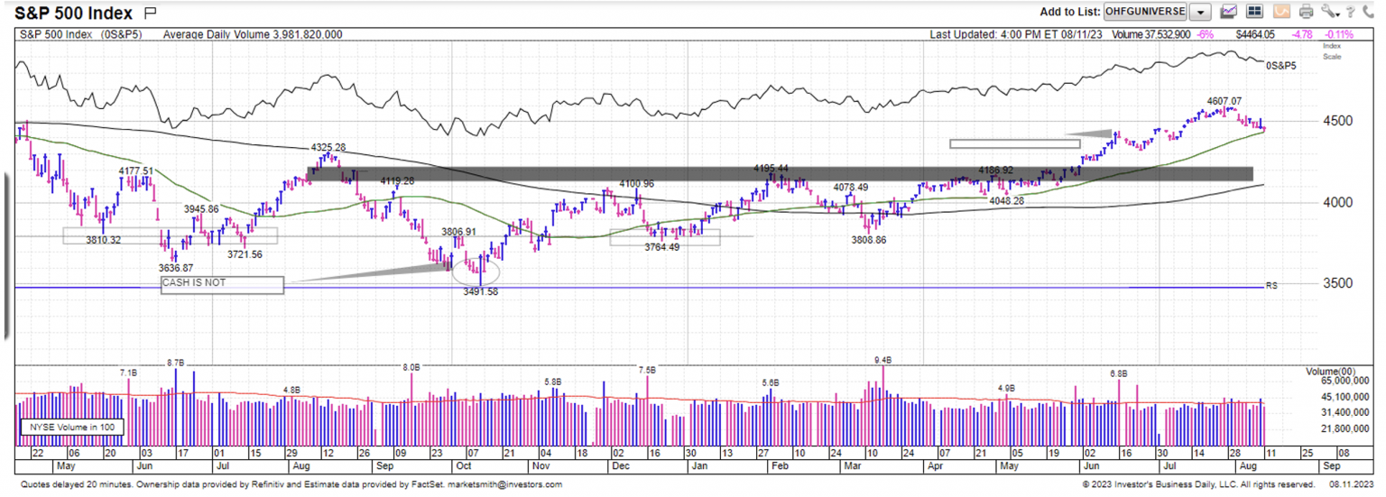 SP500 daily