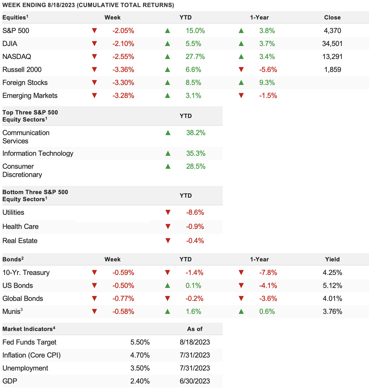 weekly returns 8/21/2023