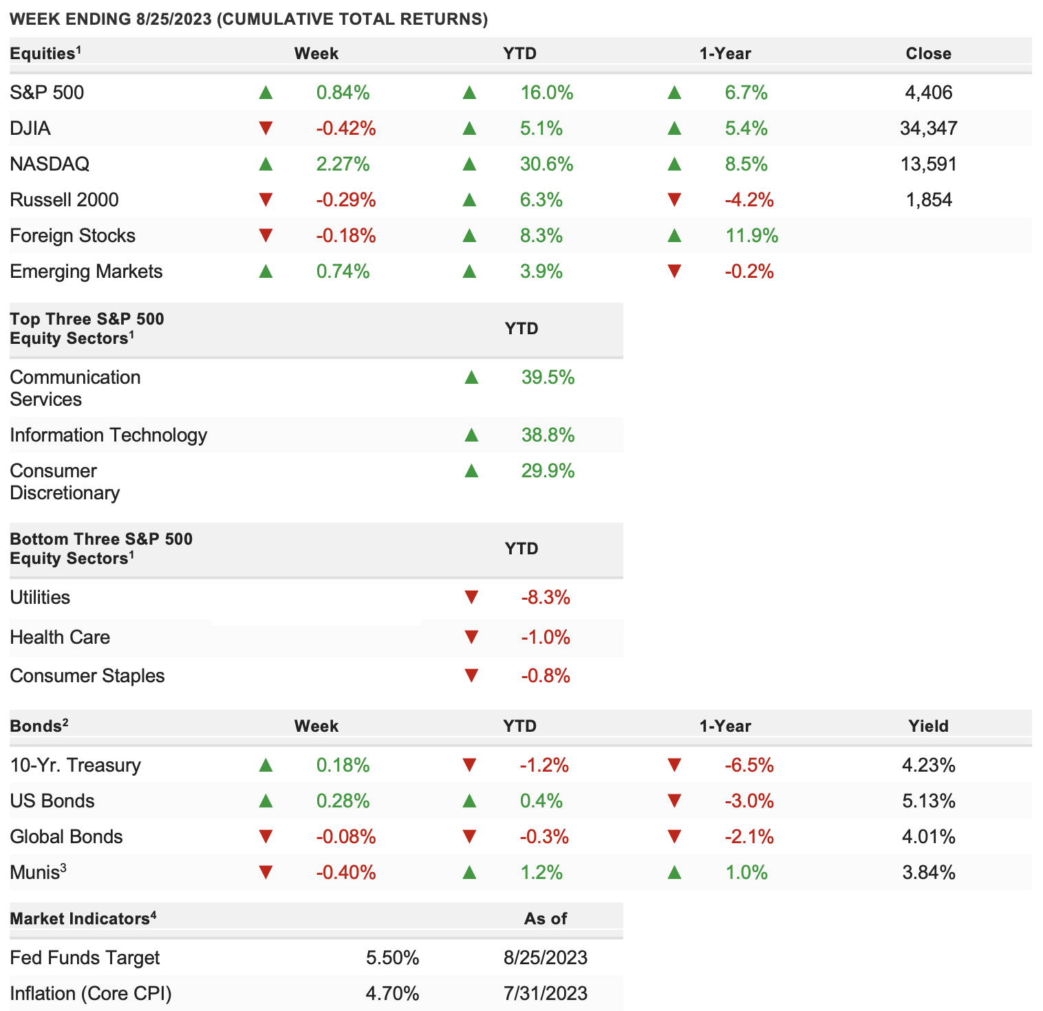 Weekly Returns ending 8/25/2023