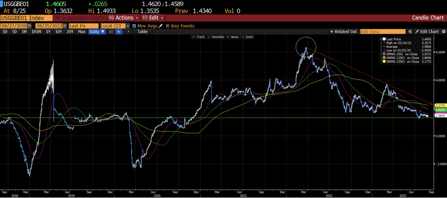 1-year breakeven inflation rates