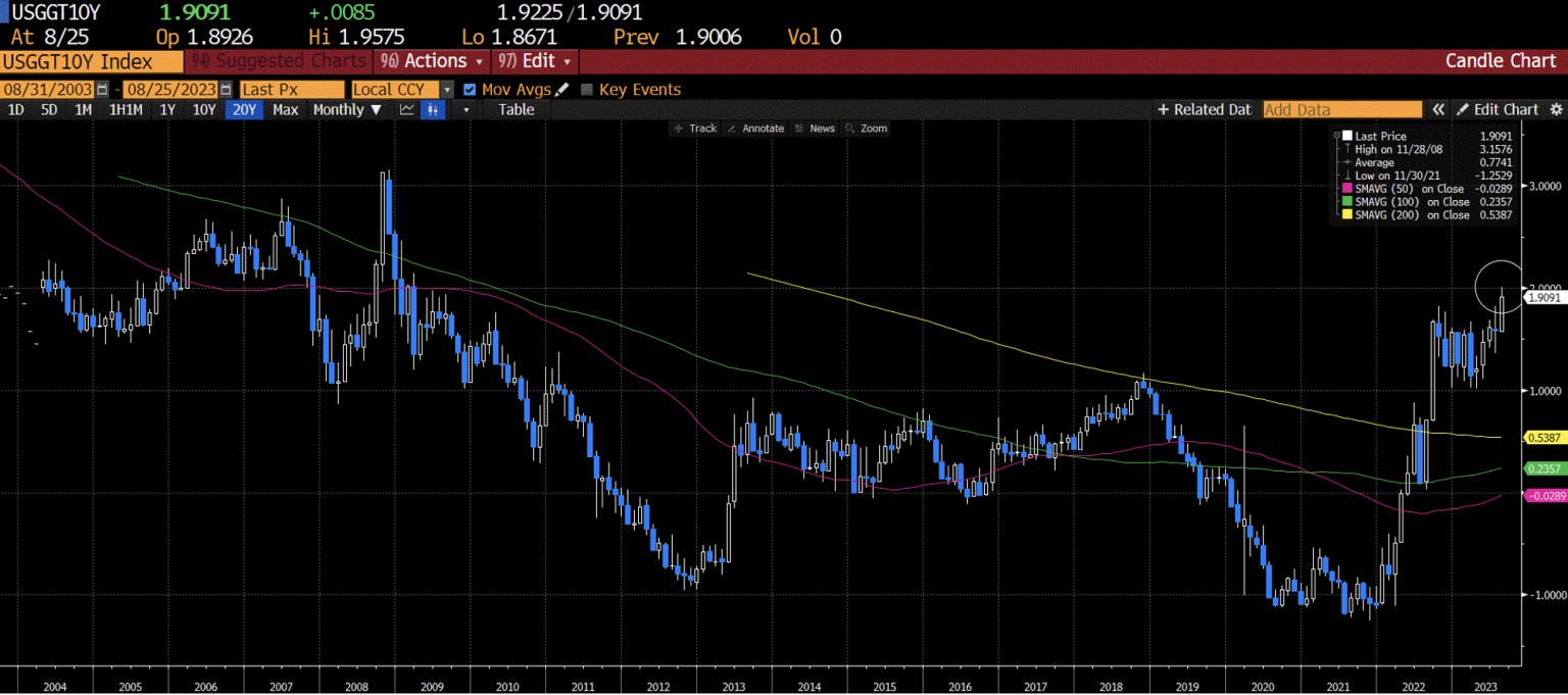 10 year real return of an investor buying a 10 year Treasury is now around 2%. 