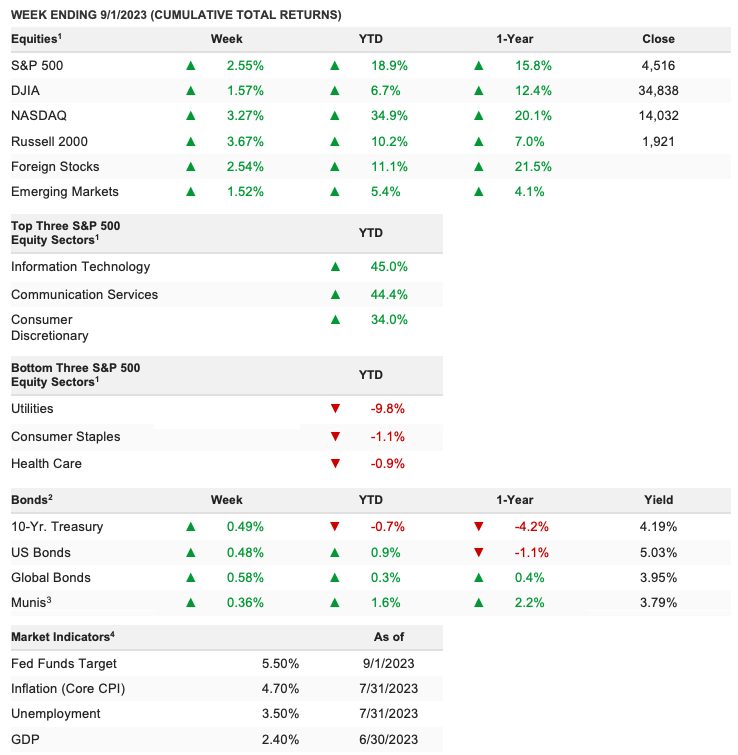 Week Ending 9/1/2023 (cumulative total returns table)
