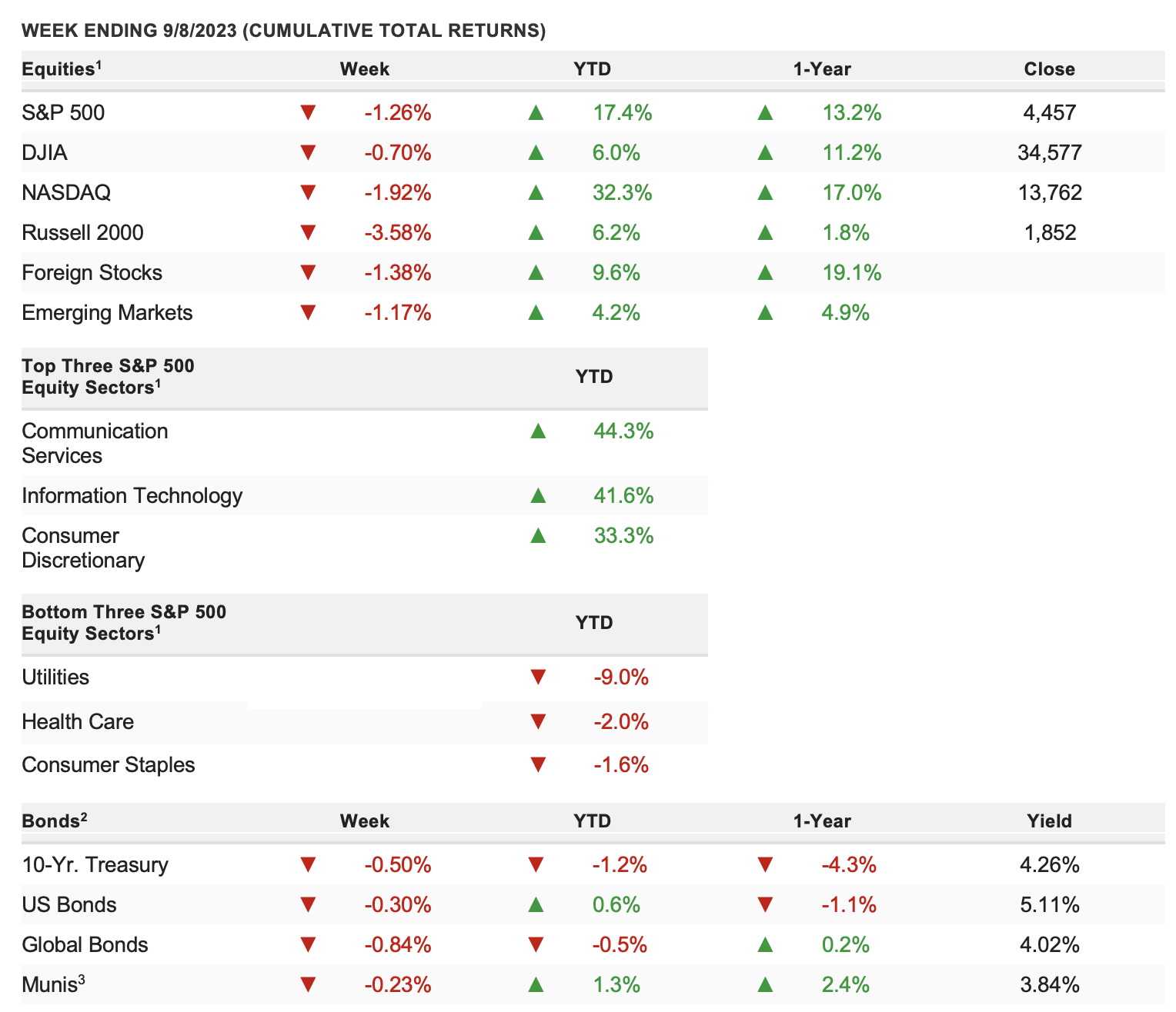 WEEK ENDING 9/8/2023 (CUMULATIVE TOTAL RETURNS)