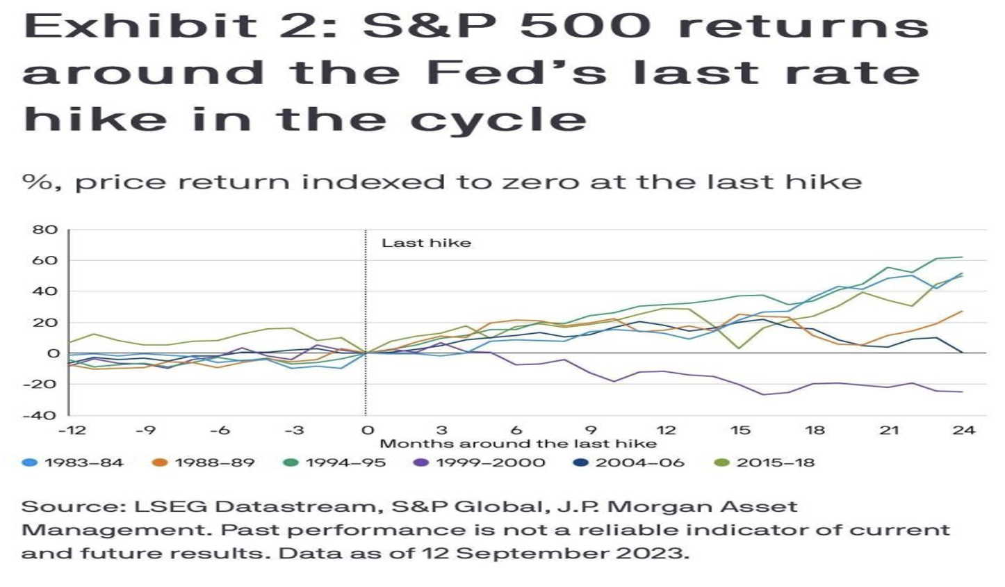 Exhibit 2: S&P 500 Returns around the Fed's Last Rate Hike in the Cycle