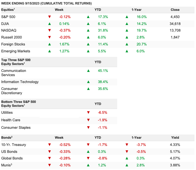 Week Ending 9/15/2023 (Cumulative Total Returns)