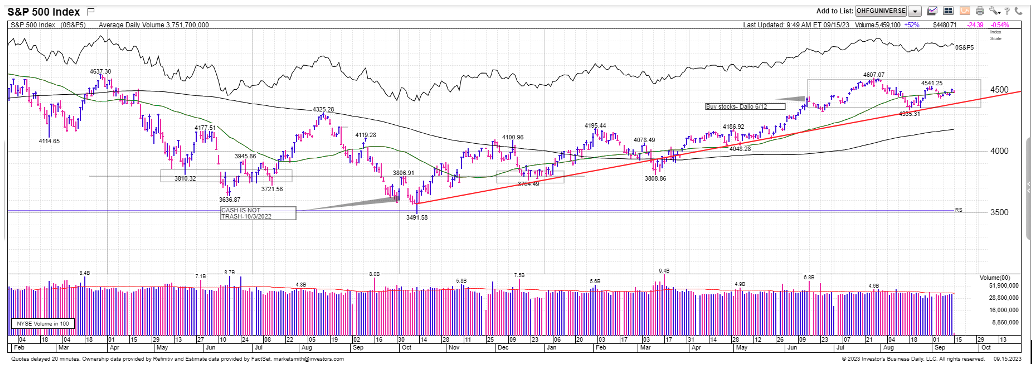 Here’s the daily chart of the S&P500 for the last 18 months as of 9/22/2023