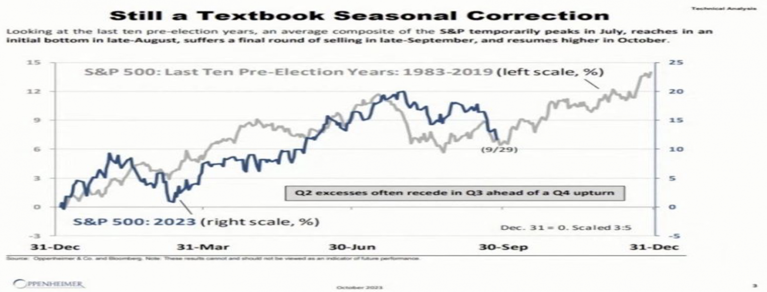 Chart: Still a textbook seasonal correction
