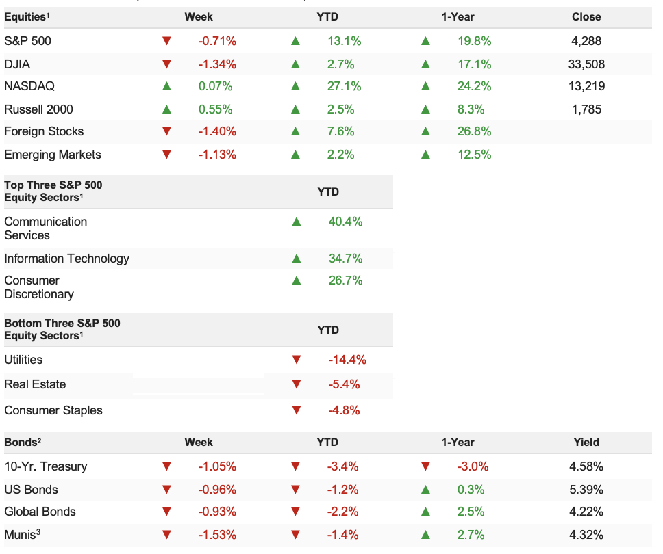 Chart: WEEK ENDING 9/29/2023 (CUMULATIVE TOTAL RETURNS)