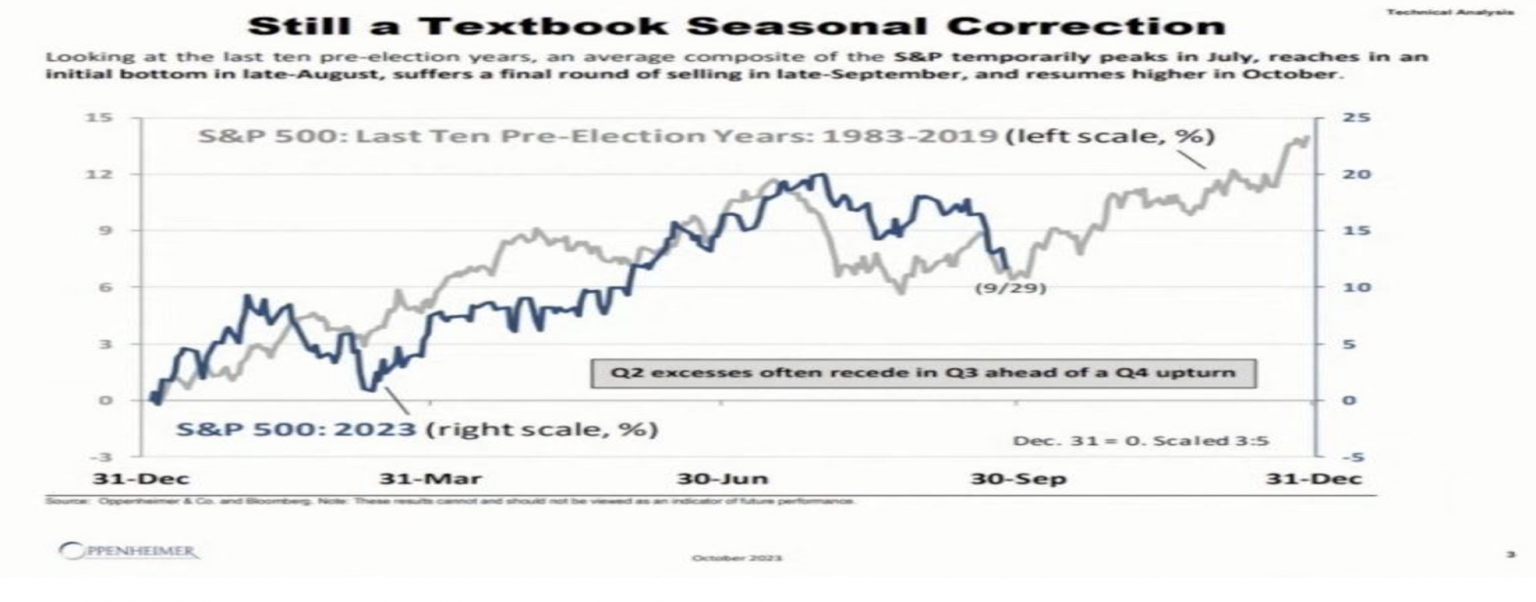 Chart titled "Still a Textbook Seasonal Correction" - chart on last ten pre-election years