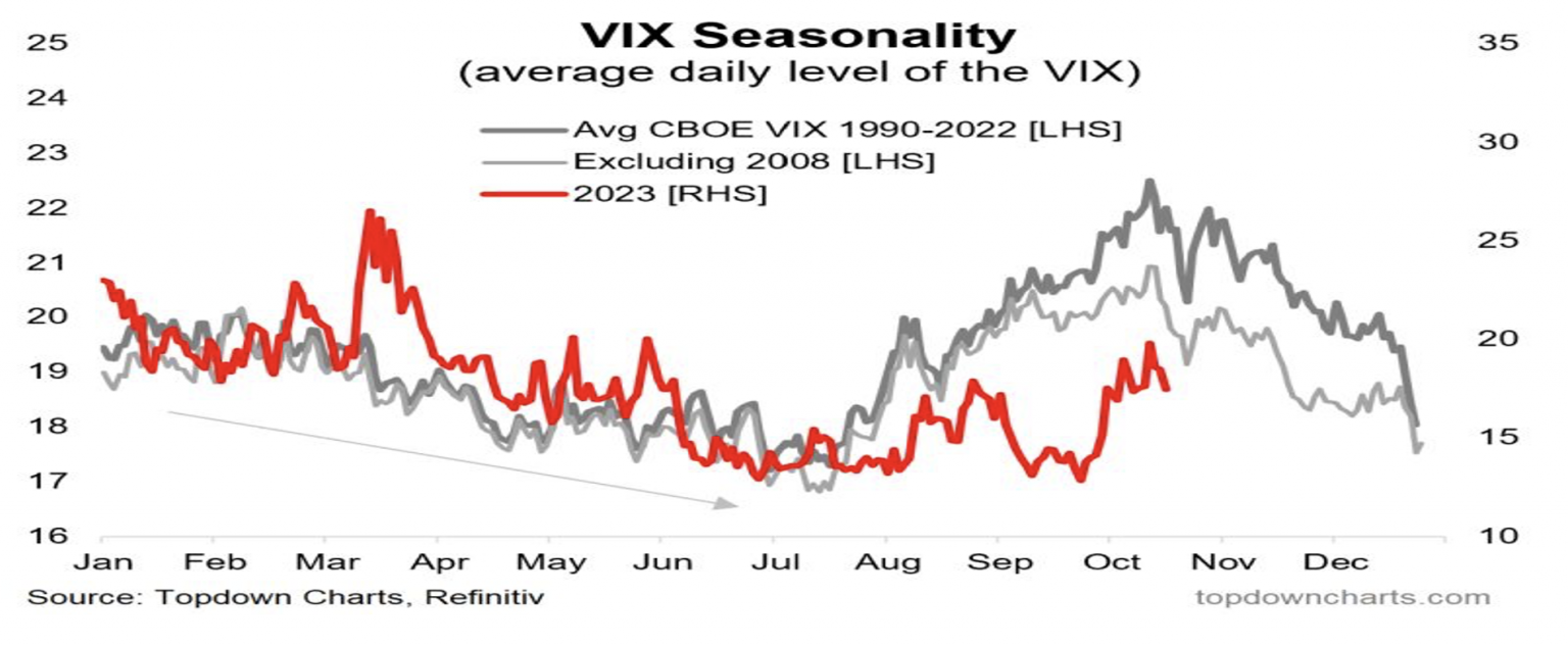 Chart titled "VIX Seasonality (average daily level of the VIX)"
