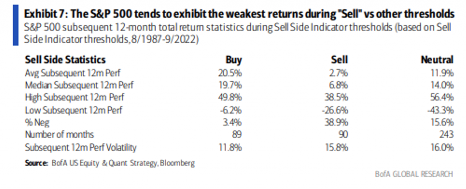 Chart titled "Exhibit 7: The S&P500 tends to exhibit the weakest returns during "sell" vs other thresholds