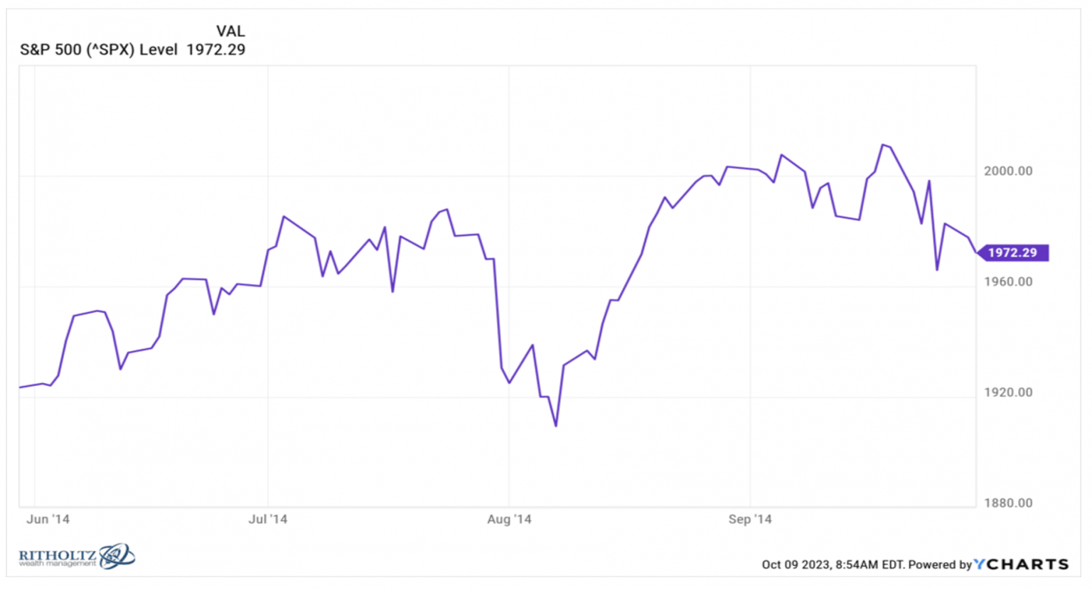 Oct 9, 2023 Chart of S&P500 since June '14