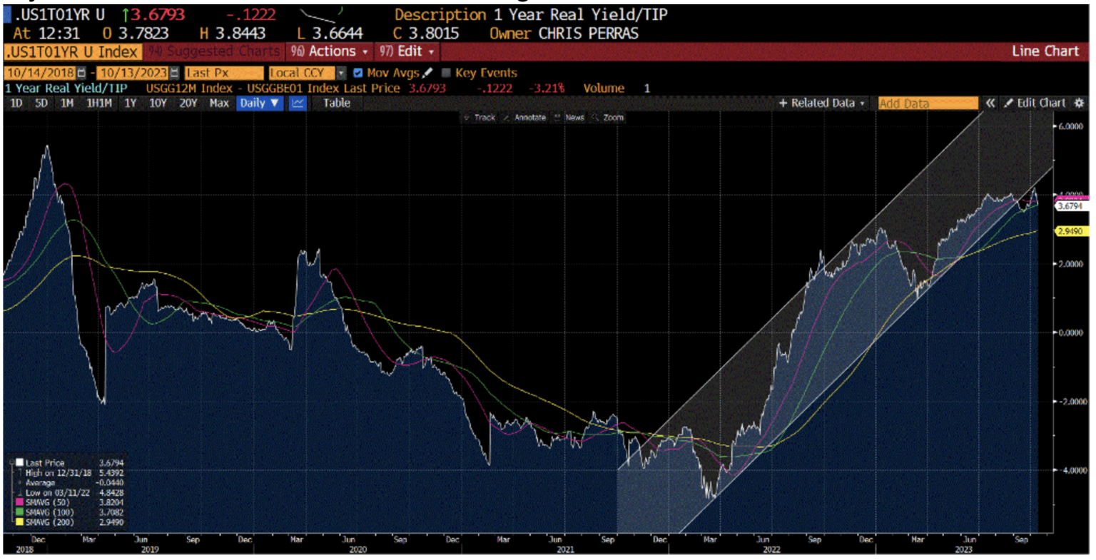 chart of the real time, 1-year real rate calculated from Bloomberg. 