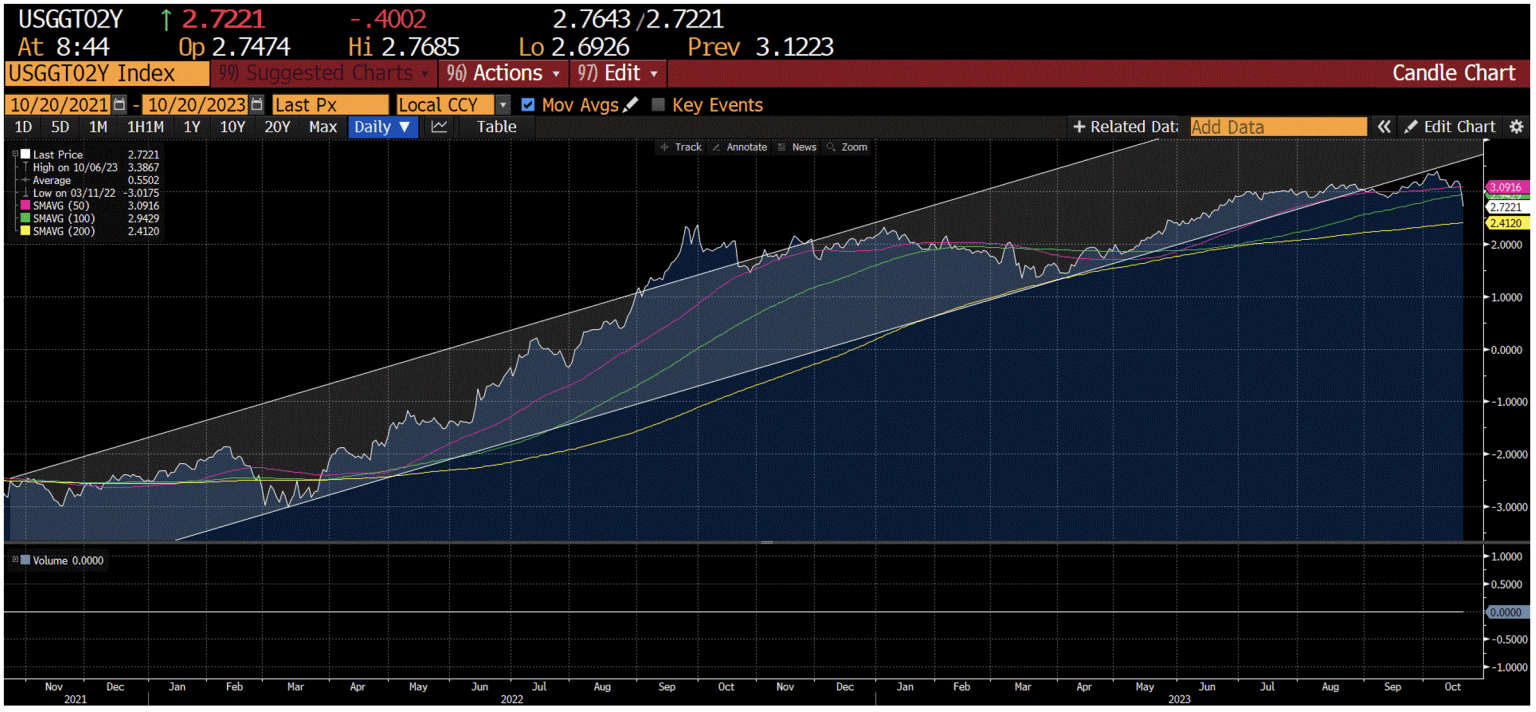 Here is a chart of the 2-year real interest rate.