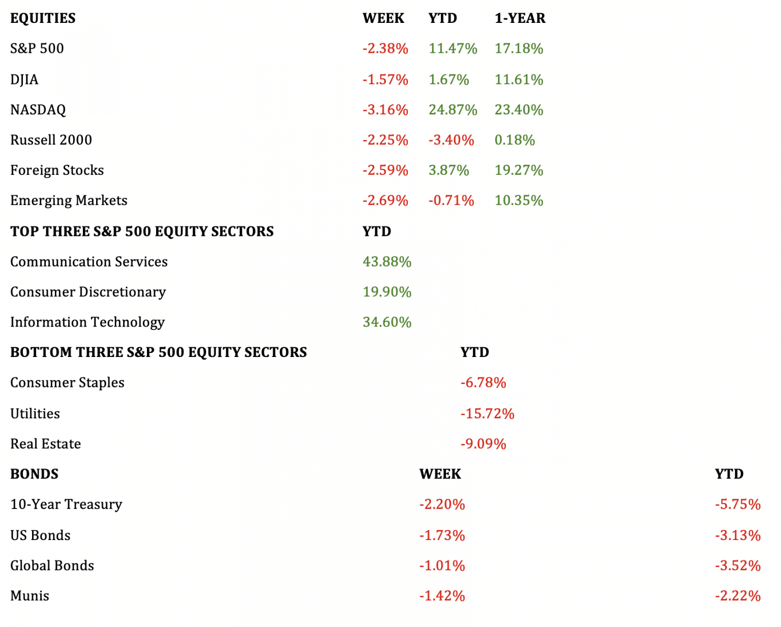 Weekly Returns as of 10/23/2023