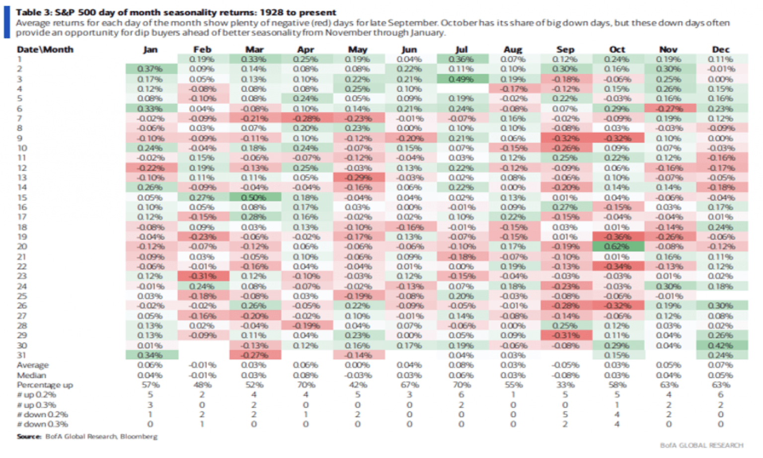 The daily, yes daily, average returns since 1945 from Merrill Lynch. 