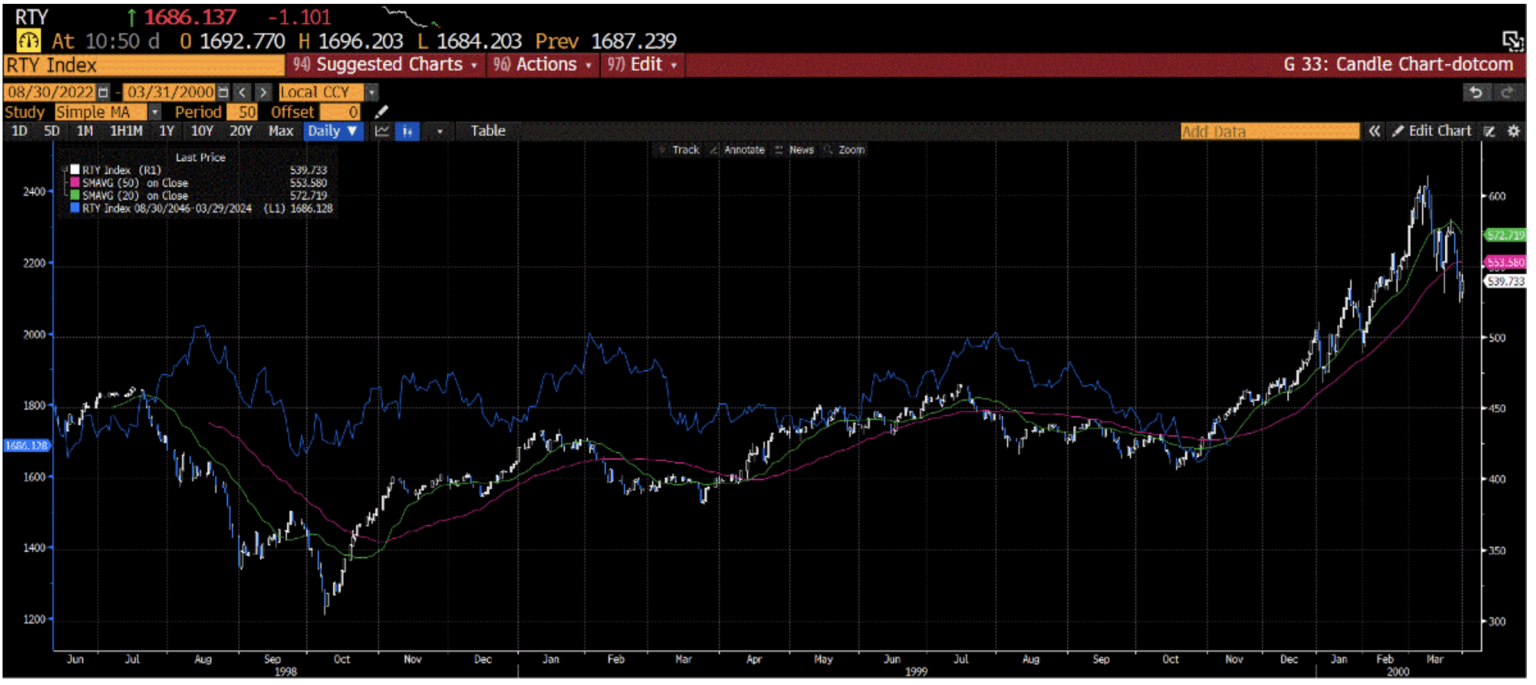 The smaller cap Russell 2000 index