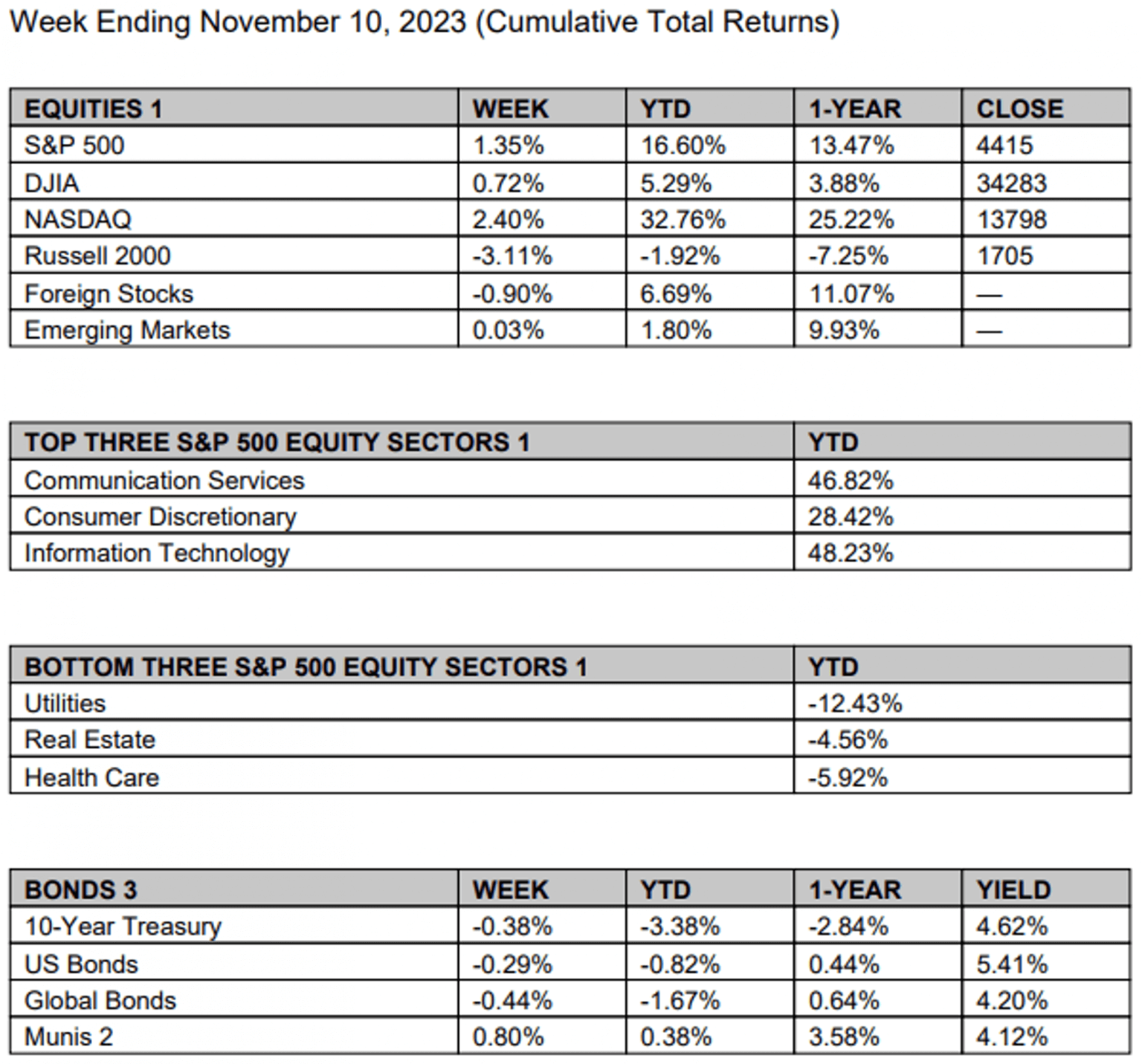 Week Ending November 10, 2023 (Cumulative Total Returns)