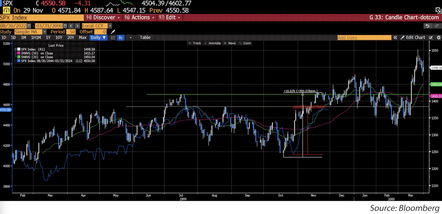 multi-year chart of spot volatility, the Vix Index