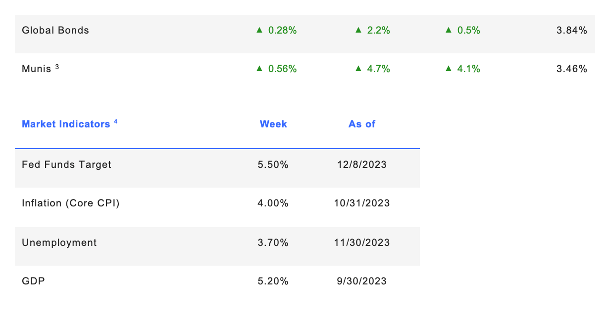WEEK ENDING 12/8/2023 
(CUMULATIVE TOTAL RETURNS) Continued