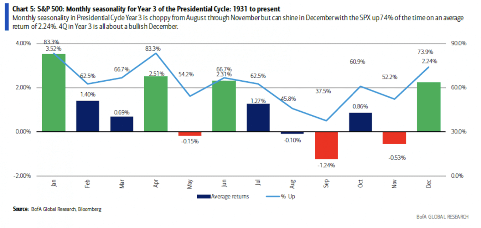 The monthly data for year 3, historically the most bullish, of the Presidential cycle.