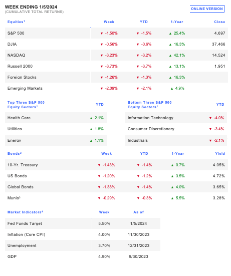 WEEK ENDING 1/5/2024
(CUMULATIVE TOTAL RETURNS)