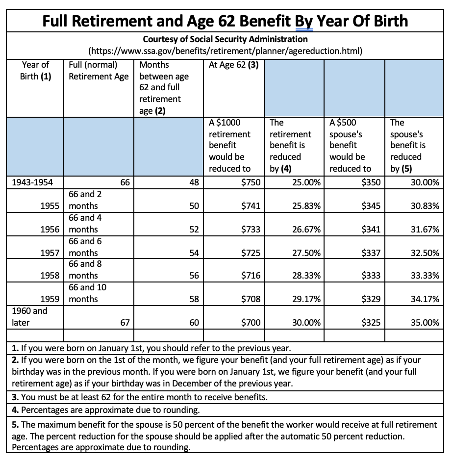 CHART: Full Retirement and Age 62 Benefit By Year Of Birth