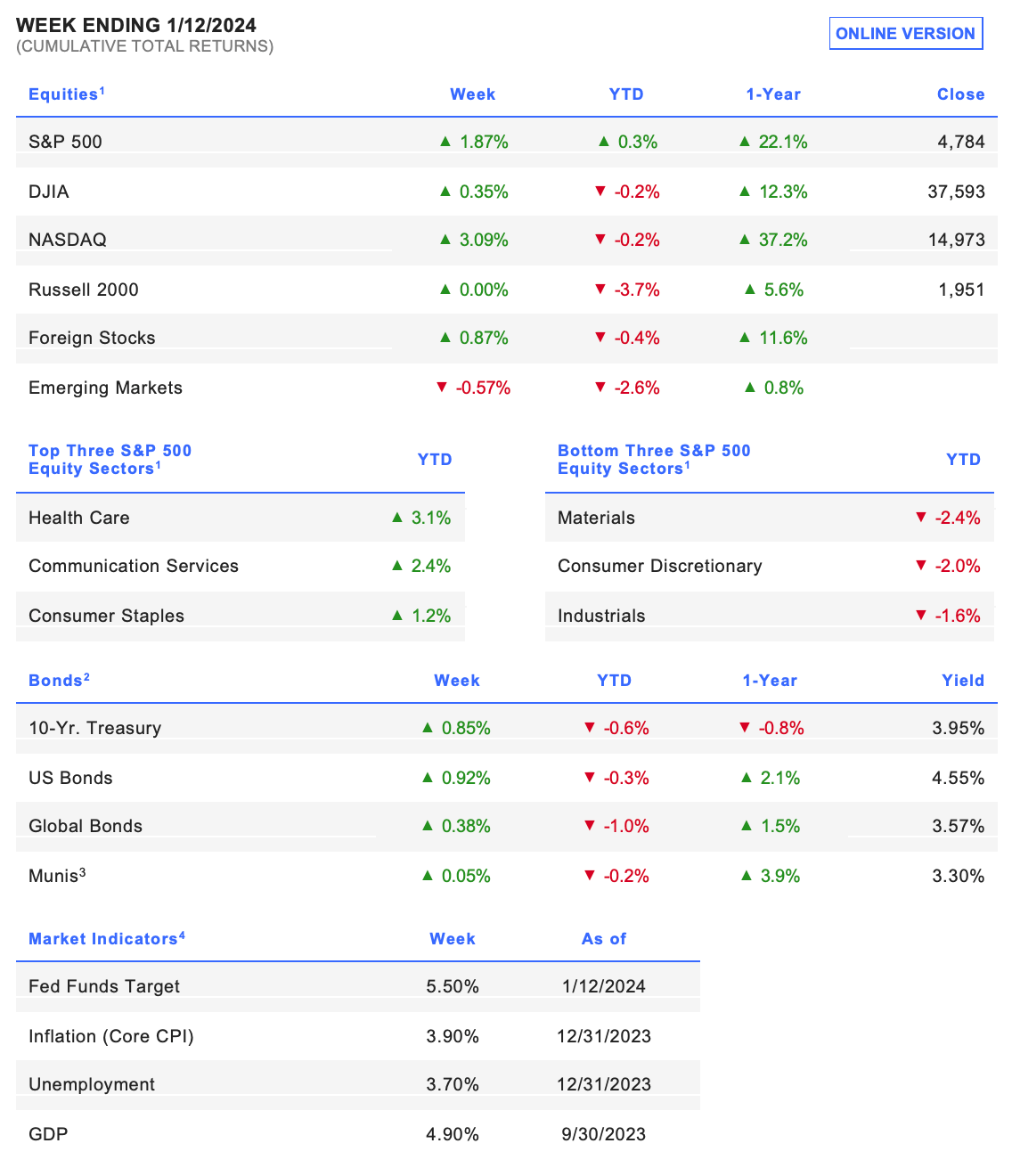TABLE: WEEK ENDING 1/12/2024 
(CUMULATIVE TOTAL RETURNS)