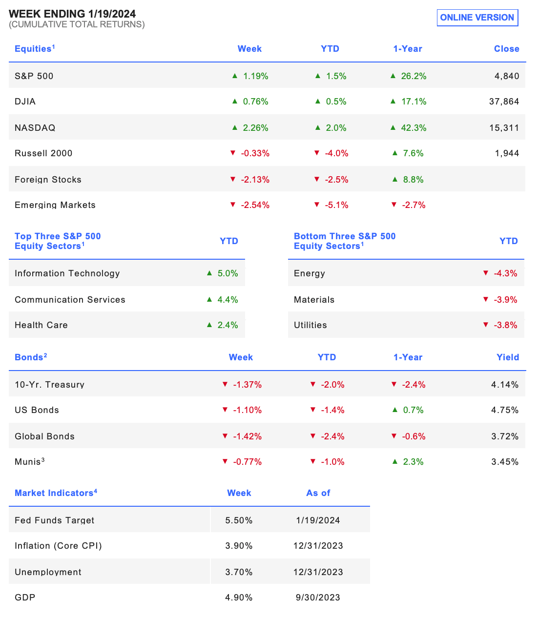 CHART: WEEK ENDING 1/19/2024 
(CUMULATIVE TOTAL RETURNS) 