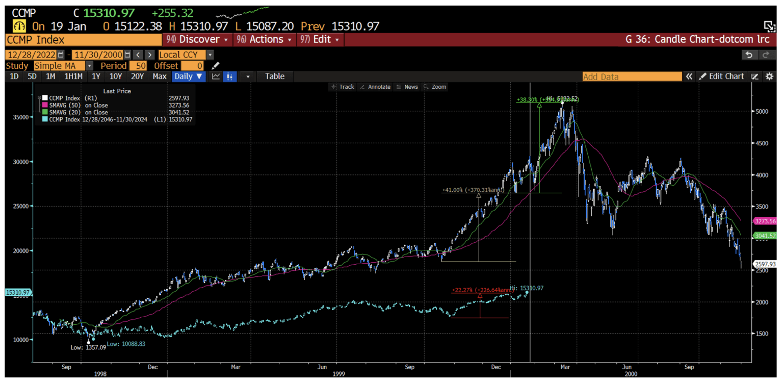 And another of the Nasdaq Index which largely contains most of the Magnificent seven.