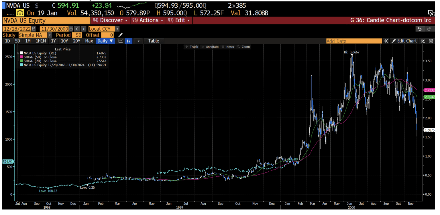 Chart 7: NVDA