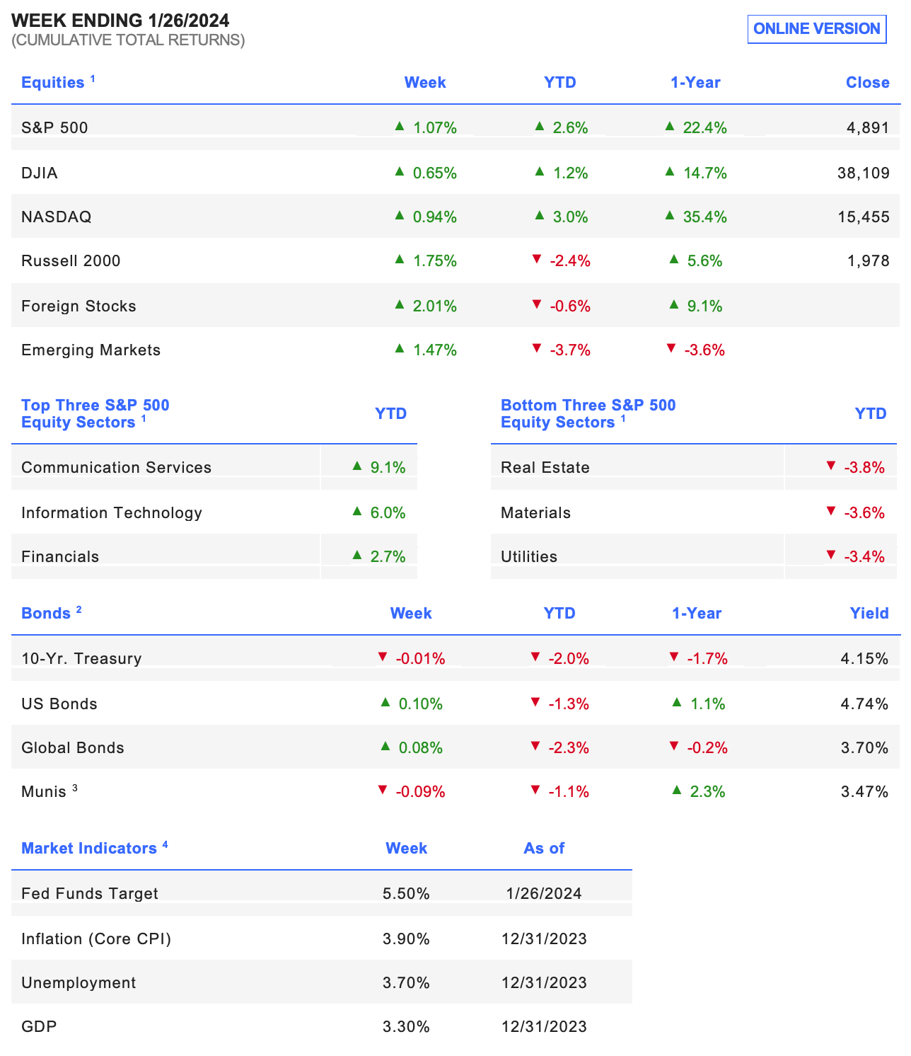 WEEK ENDING 1/26/2024
(CUMULATIVE TOTAL RETURNS)