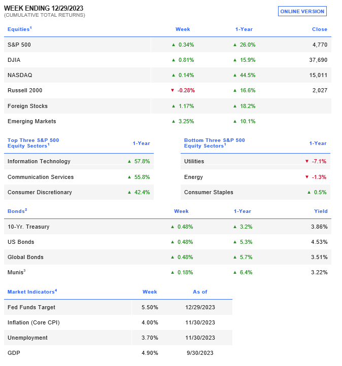 Weekly Market Update Ending 12/29/23