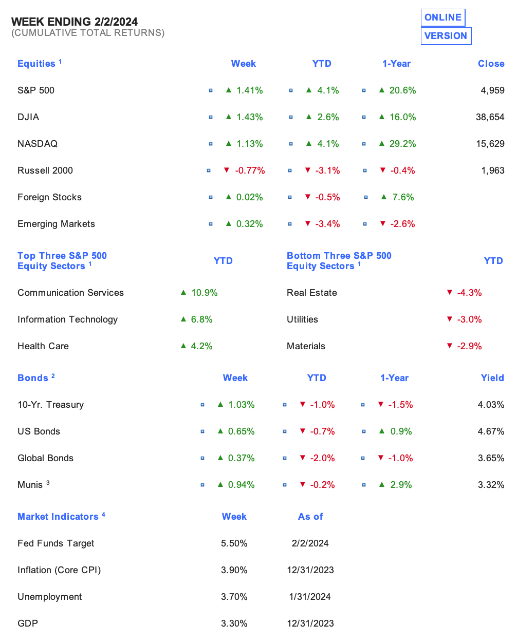 (Table) WEEK ENDING 2/2/2024 
(CUMULATIVE TOTAL RETURNS)